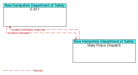 E-911 to State Police Dispatch Interface Diagram