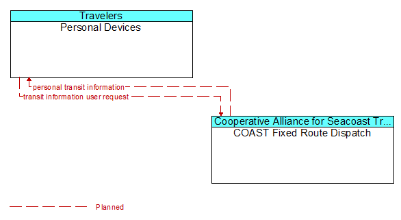 Personal Devices to COAST Fixed Route Dispatch Interface Diagram