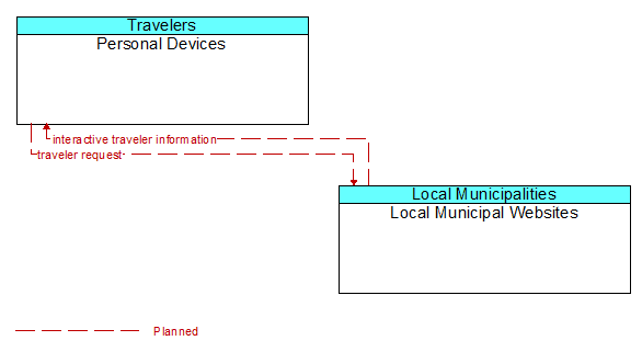 Personal Devices to Local Municipal Websites Interface Diagram