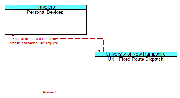 Personal Devices to UNH Fixed Route Dispatch Interface Diagram