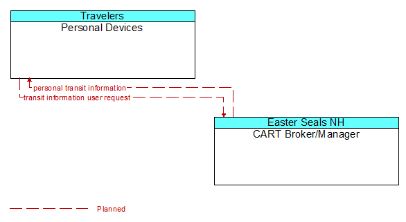 Personal Devices to CART Broker/Manager Interface Diagram