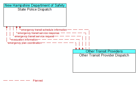 State Police Dispatch to Other Transit Provider Dispatch Interface Diagram