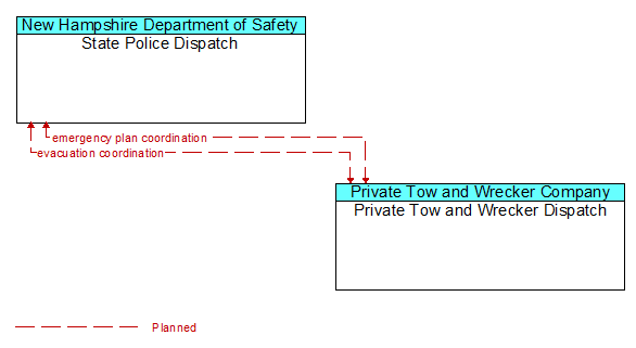 State Police Dispatch to Private Tow and Wrecker Dispatch Interface Diagram