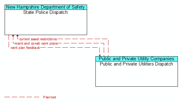 State Police Dispatch to Public and Private Utilities Dispatch Interface Diagram