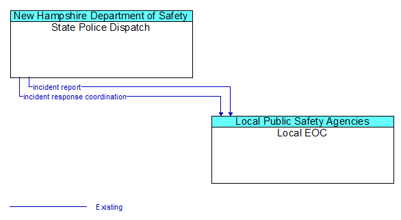 State Police Dispatch to Local EOC Interface Diagram