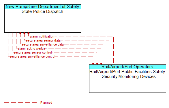 State Police Dispatch to Rail/Airport/Port Public Facilities Safety - Security Monitoring Devices Interface Diagram