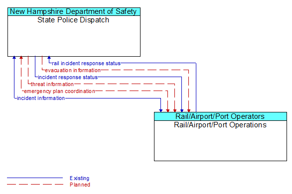 State Police Dispatch to Rail/Airport/Port Operations Interface Diagram