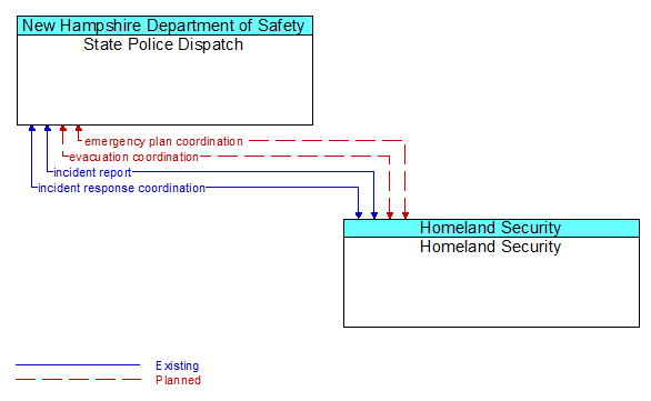 State Police Dispatch to Homeland Security Interface Diagram