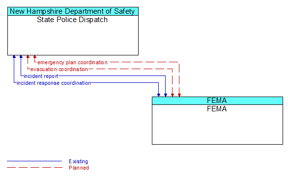 State Police Dispatch to FEMA Interface Diagram