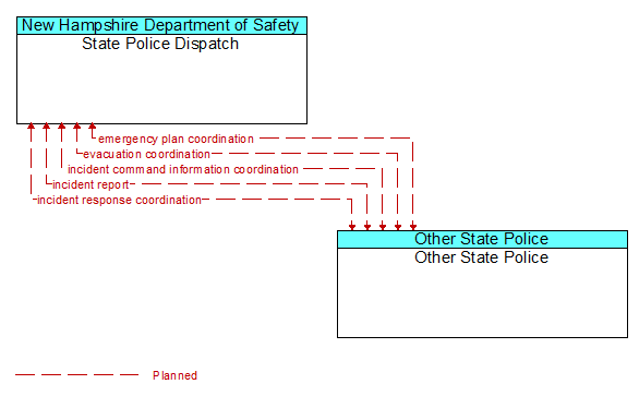 State Police Dispatch to Other State Police Interface Diagram