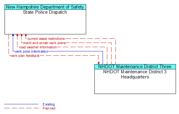 State Police Dispatch to NHDOT Maintenance District 3 Headquarters Interface Diagram