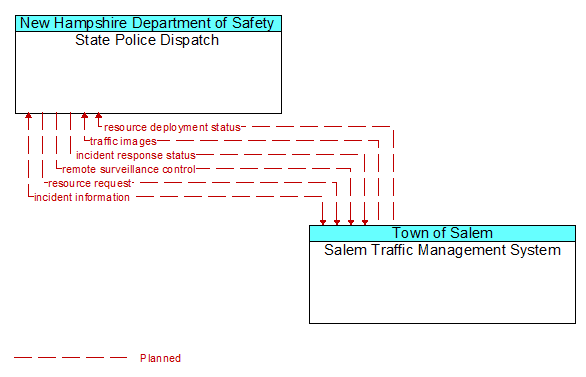 State Police Dispatch to Salem Traffic Management System Interface Diagram