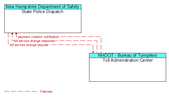 State Police Dispatch to Toll Administration Center Interface Diagram
