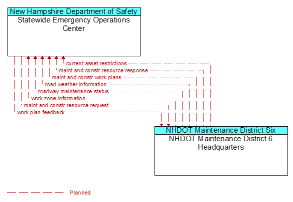 Statewide Emergency Operations Center to NHDOT Maintenance District 6 Headquarters Interface Diagram