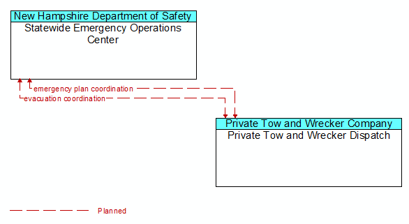 Statewide Emergency Operations Center to Private Tow and Wrecker Dispatch Interface Diagram