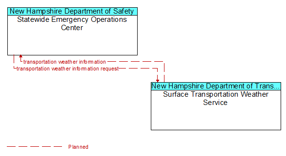 Statewide Emergency Operations Center to Surface Transportation Weather Service Interface Diagram