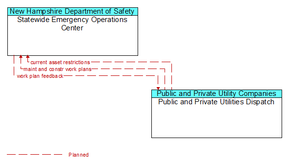 Statewide Emergency Operations Center to Public and Private Utilities Dispatch Interface Diagram