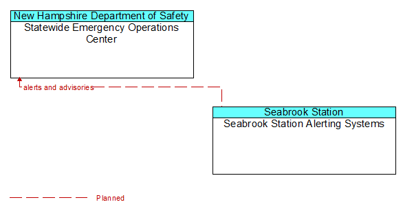 Statewide Emergency Operations Center to Seabrook Station Alerting Systems Interface Diagram