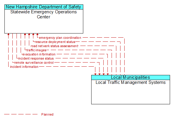 Statewide Emergency Operations Center to Local Traffic Management Systems Interface Diagram