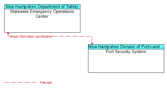 Statewide Emergency Operations Center to Port Security System Interface Diagram