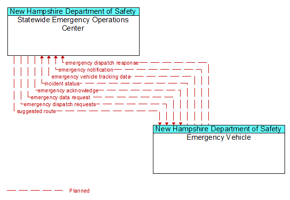 Statewide Emergency Operations Center to Emergency Vehicle Interface Diagram