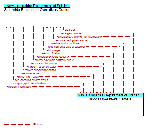 Statewide Emergency Operations Center to Bridge Operations Centers Interface Diagram