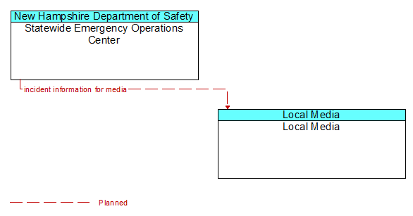 Statewide Emergency Operations Center to Local Media Interface Diagram