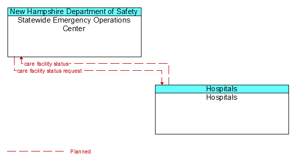 Statewide Emergency Operations Center to Hospitals Interface Diagram