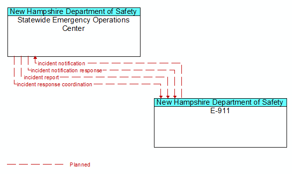 Statewide Emergency Operations Center to E-911 Interface Diagram