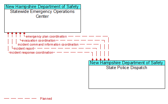 Statewide Emergency Operations Center to State Police Dispatch Interface Diagram