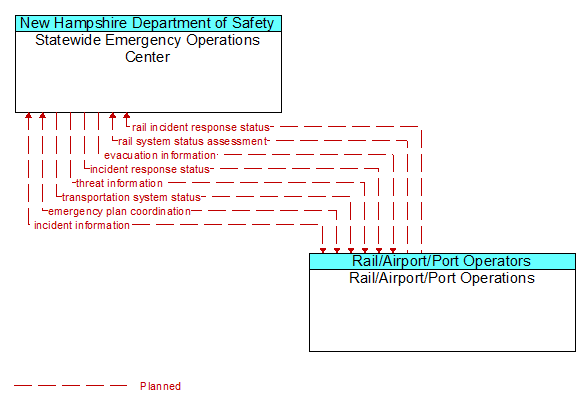 Statewide Emergency Operations Center to Rail/Airport/Port Operations Interface Diagram