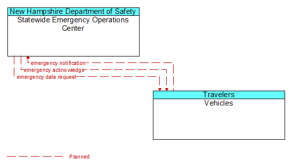 Statewide Emergency Operations Center to Vehicles Interface Diagram