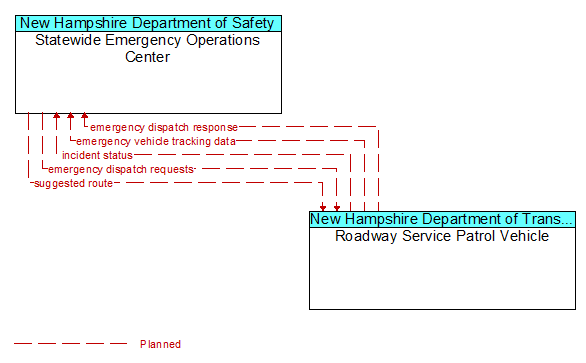 Statewide Emergency Operations Center to Roadway Service Patrol Vehicle Interface Diagram
