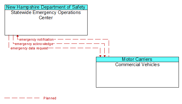Statewide Emergency Operations Center to Commercial Vehicles Interface Diagram