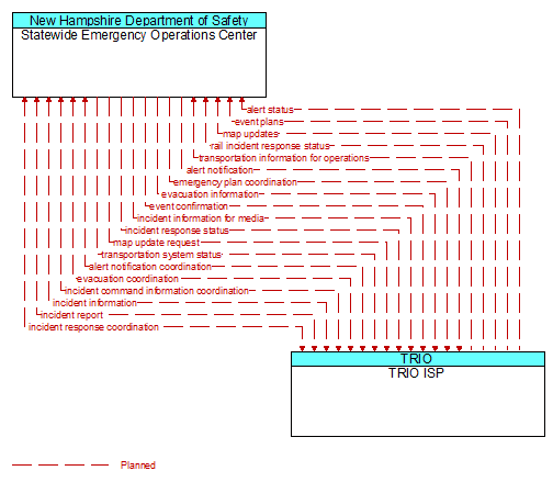 Statewide Emergency Operations Center to TRIO ISP Interface Diagram