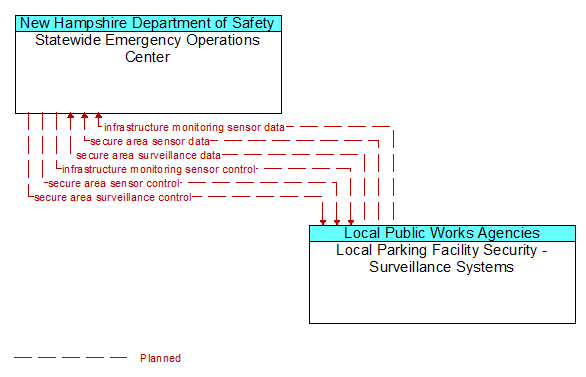 Statewide Emergency Operations Center to Local Parking Facility Security - Surveillance Systems Interface Diagram