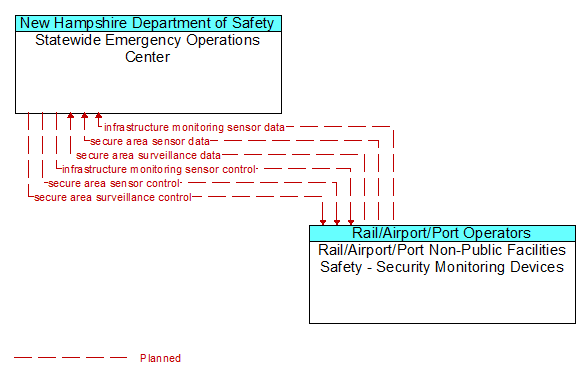 Statewide Emergency Operations Center to Rail/Airport/Port Non-Public Facilities Safety - Security Monitoring Devices Interface Diagram