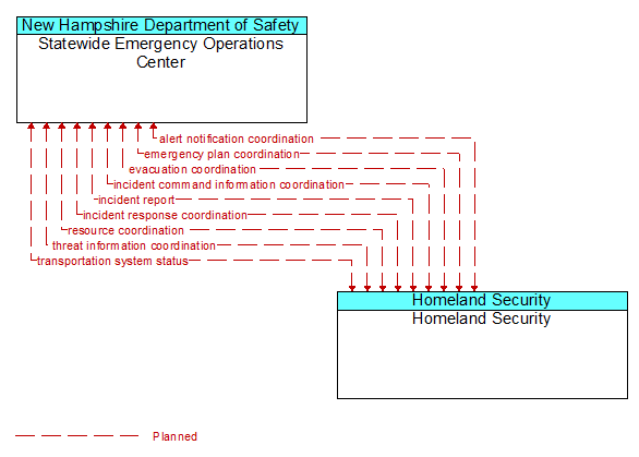 Statewide Emergency Operations Center to Homeland Security Interface Diagram