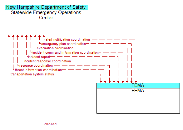 Statewide Emergency Operations Center to FEMA Interface Diagram