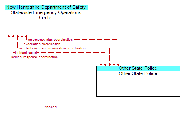 Statewide Emergency Operations Center to Other State Police Interface Diagram
