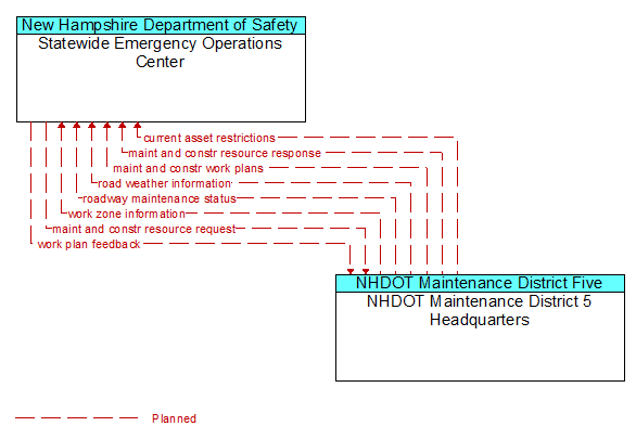 Statewide Emergency Operations Center to NHDOT Maintenance District 5 Headquarters Interface Diagram