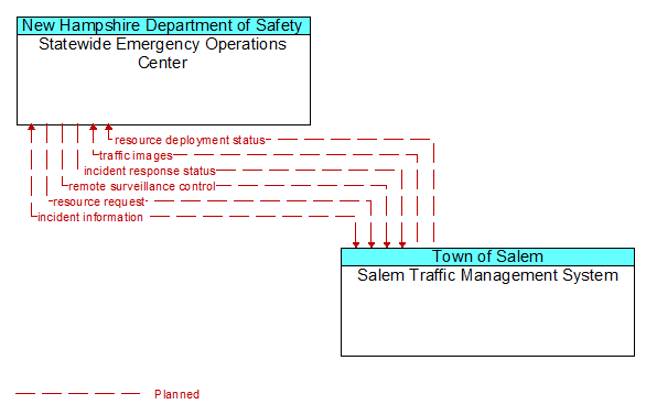 Statewide Emergency Operations Center to Salem Traffic Management System Interface Diagram
