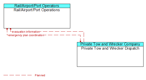 Rail/Airport/Port Operations to Private Tow and Wrecker Dispatch Interface Diagram