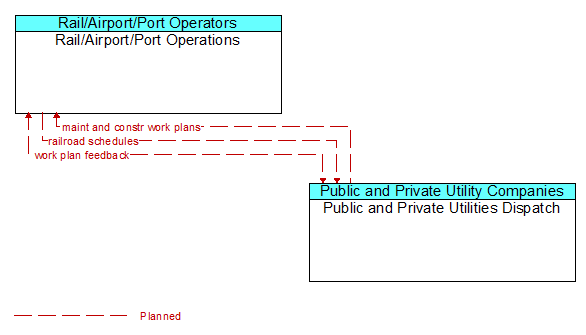 Rail/Airport/Port Operations to Public and Private Utilities Dispatch Interface Diagram
