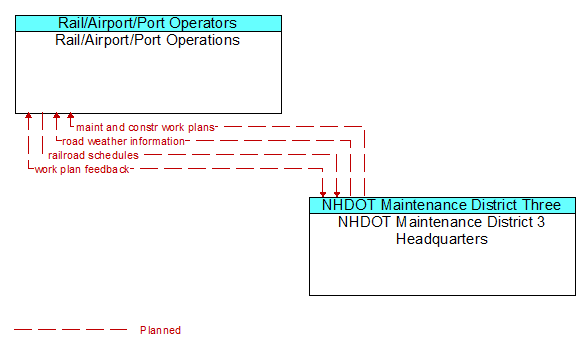 Rail/Airport/Port Operations to NHDOT Maintenance District 3 Headquarters Interface Diagram