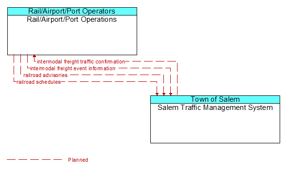 Rail/Airport/Port Operations to Salem Traffic Management System Interface Diagram