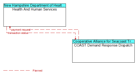 Health And Human Services to COAST Demand Response Dispatch Interface Diagram