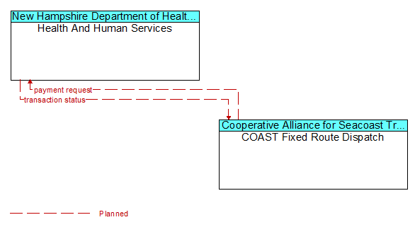 Health And Human Services to COAST Fixed Route Dispatch Interface Diagram
