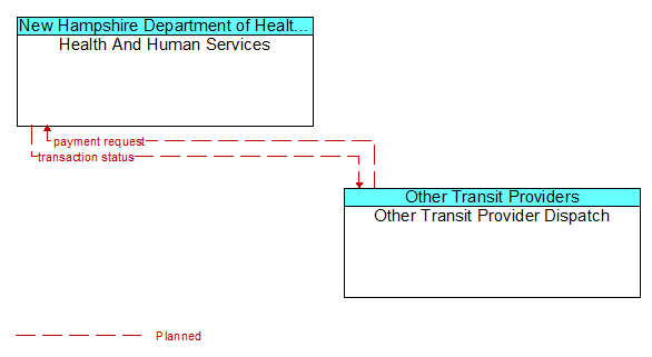 Health And Human Services to Other Transit Provider Dispatch Interface Diagram
