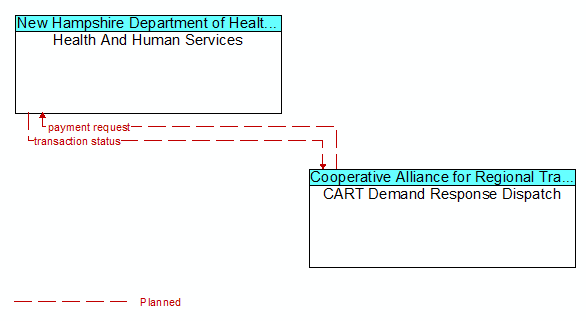 Health And Human Services to CART Demand Response Dispatch Interface Diagram